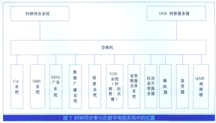 GPS校時服務器同步數字電視系統時鐘的重要意義